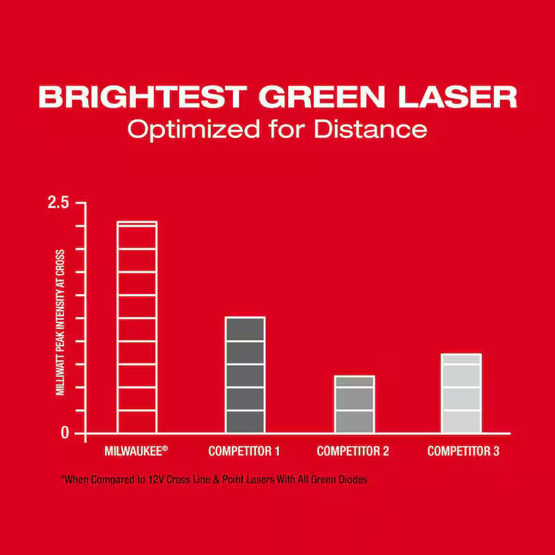 12-Volt Lithium-Ion Cordless Green Cross Line Laser Kit P80625