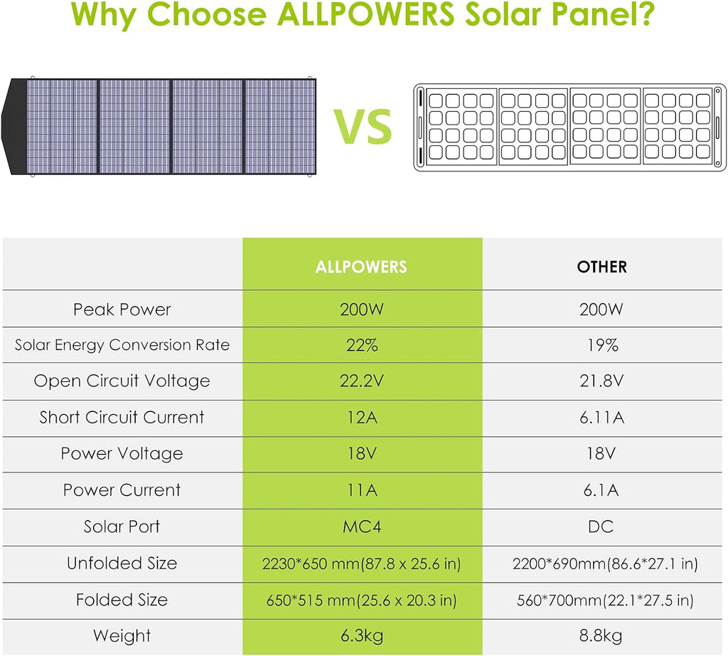 200W Foldable Solar Panel Kit O84970