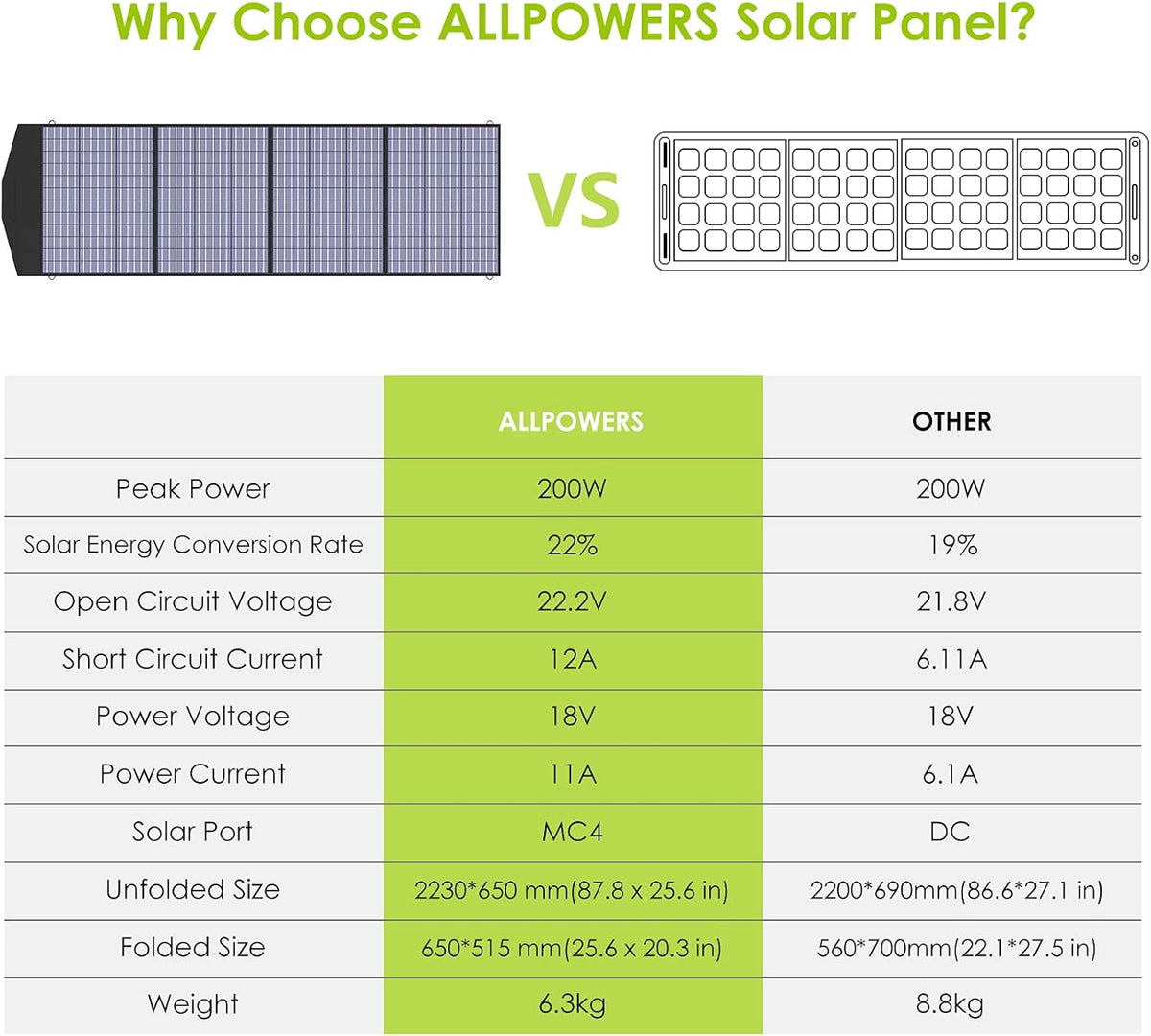200W Foldable Solar Panel Kit O84970
